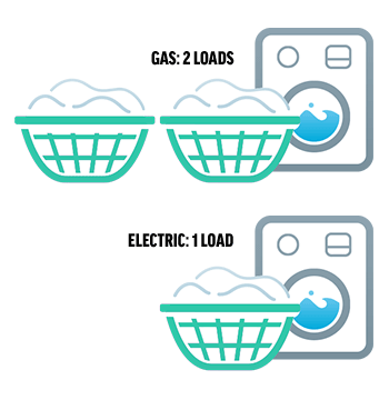 Gas vs Electric