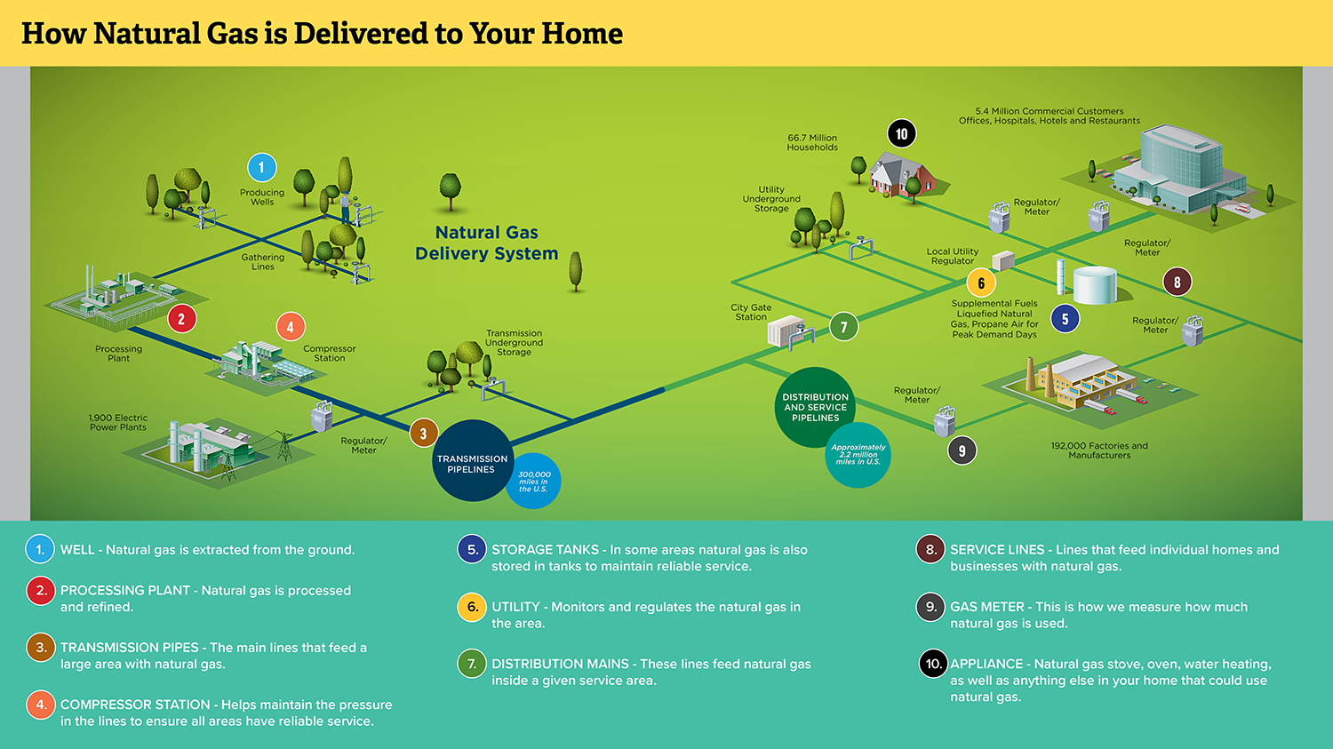 Diagram showing how natural gas gets to the house