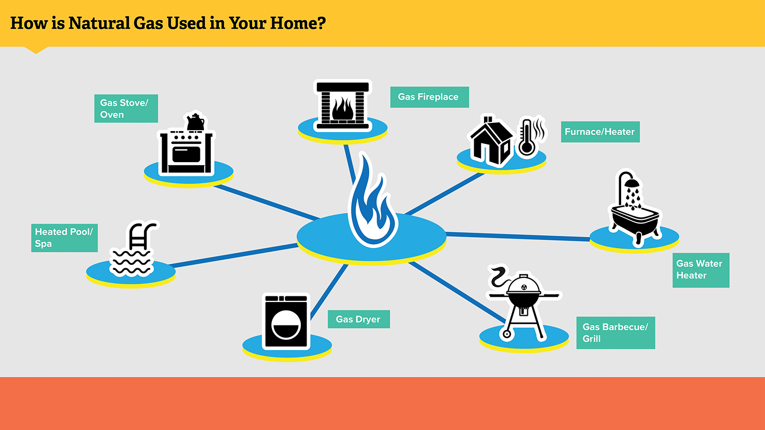 Diagram showing how natural gas gets to the house