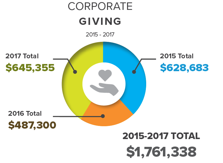 Corporate Giving
