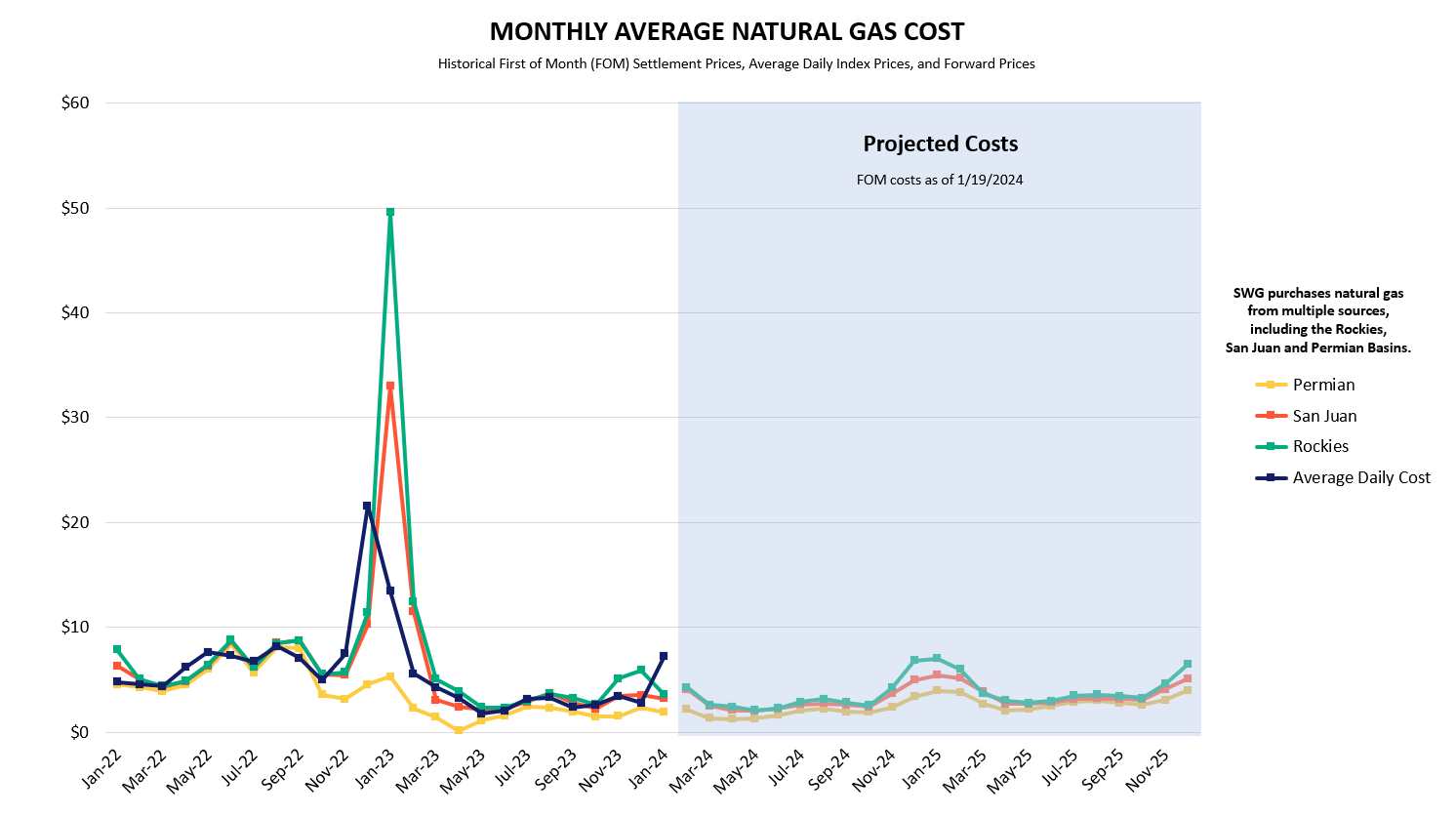 FPO Gast Costs Understand Bill Chart Image