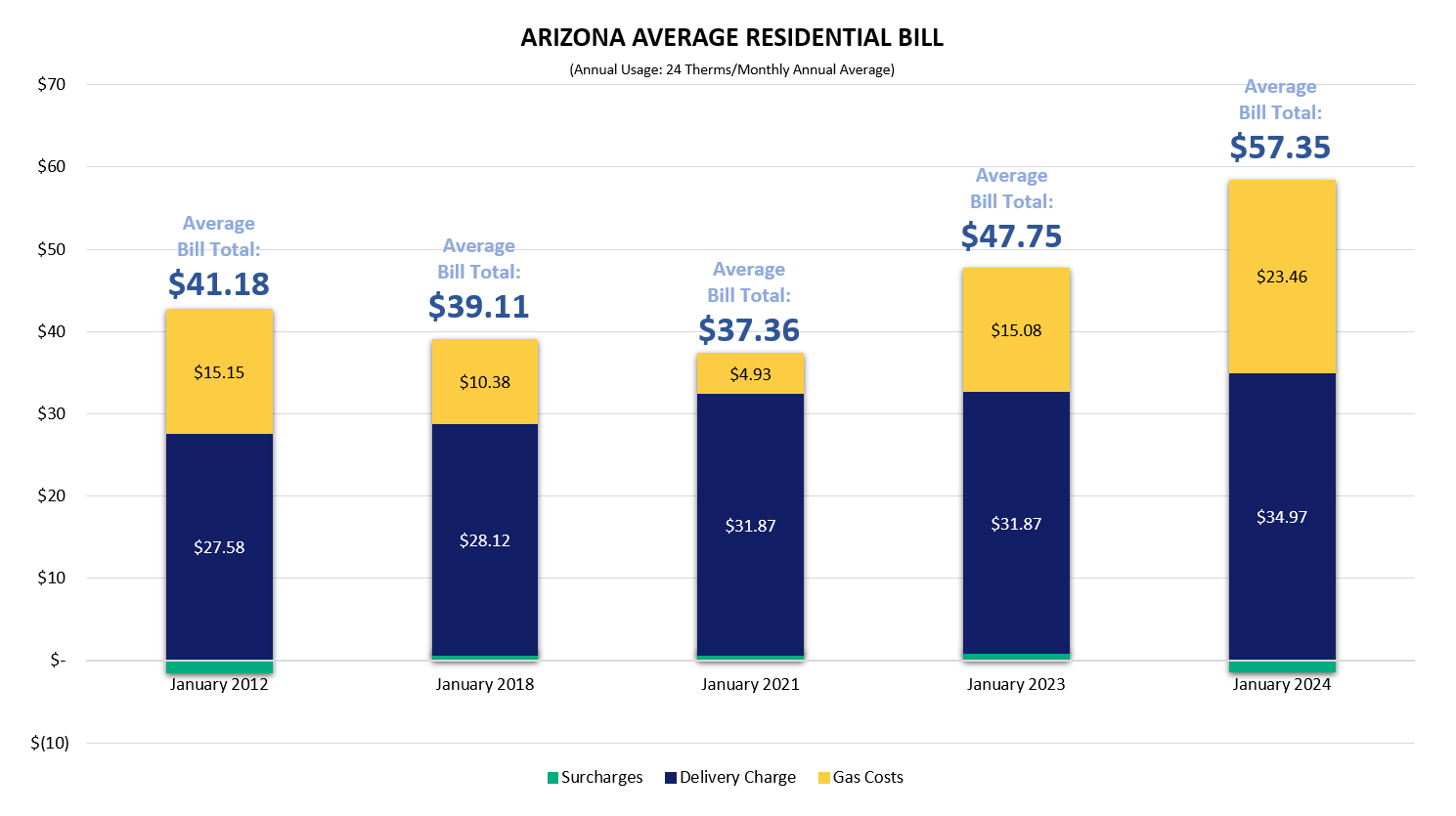 Average Bill AZ Image