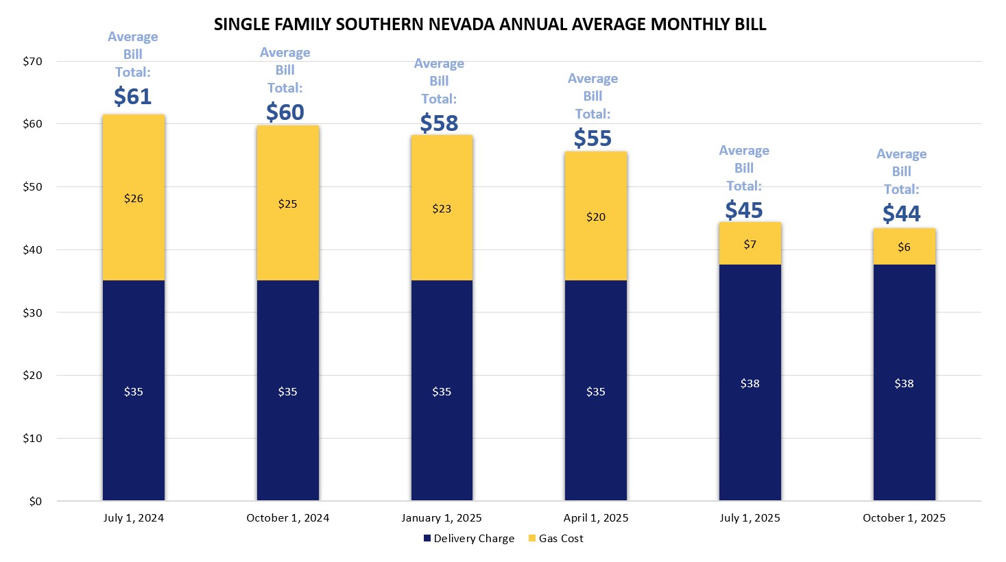Southern Nevada Single Family