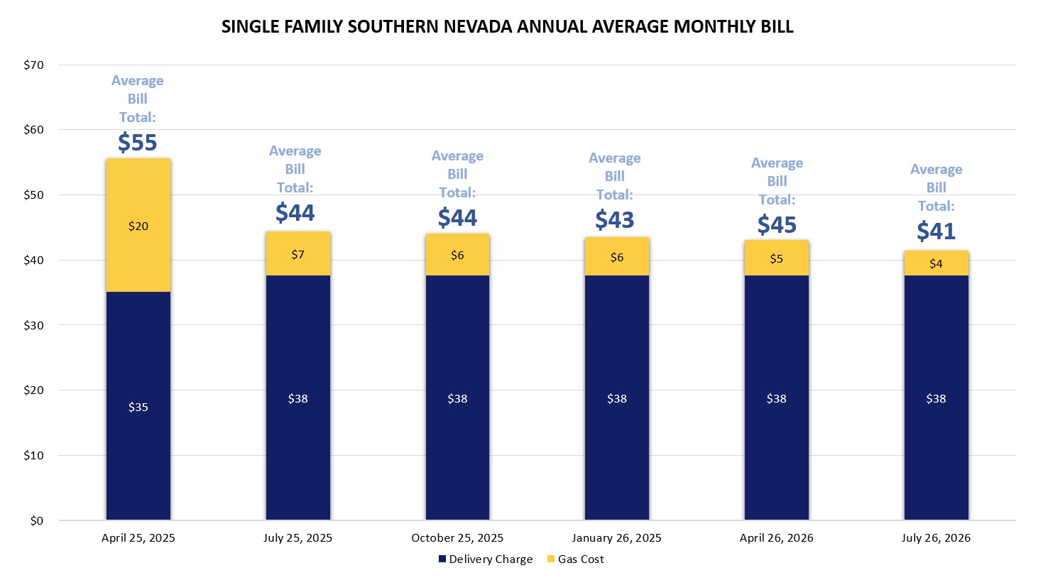 Southern Nevada Single Family