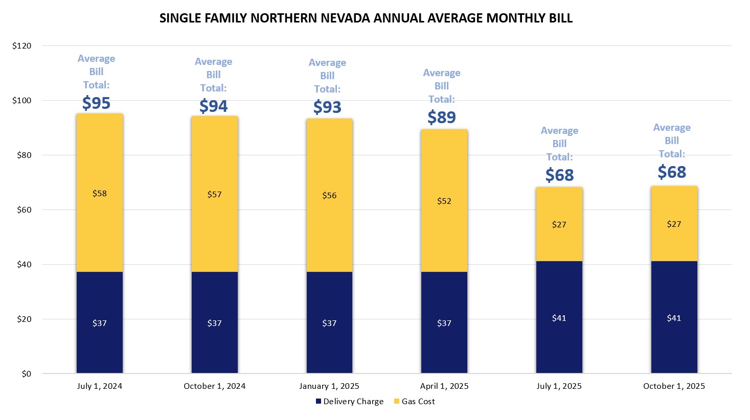 Northern Nevada Single Family