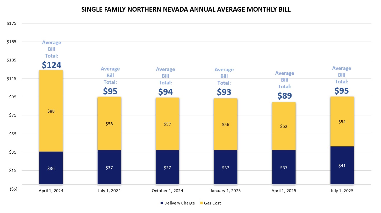 Northern Nevada Single Family
