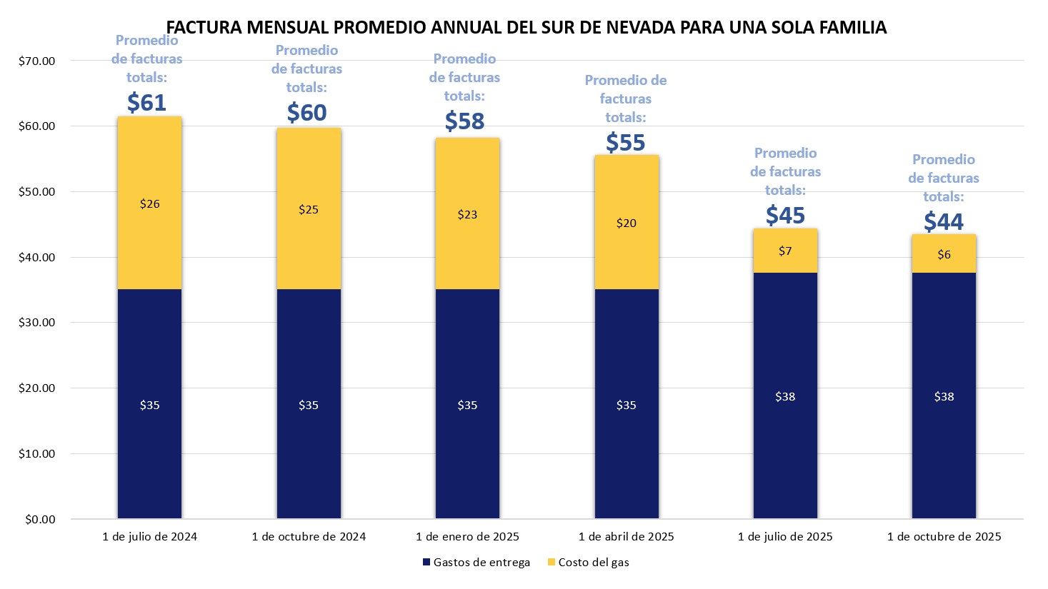Southern Nevada Single Family