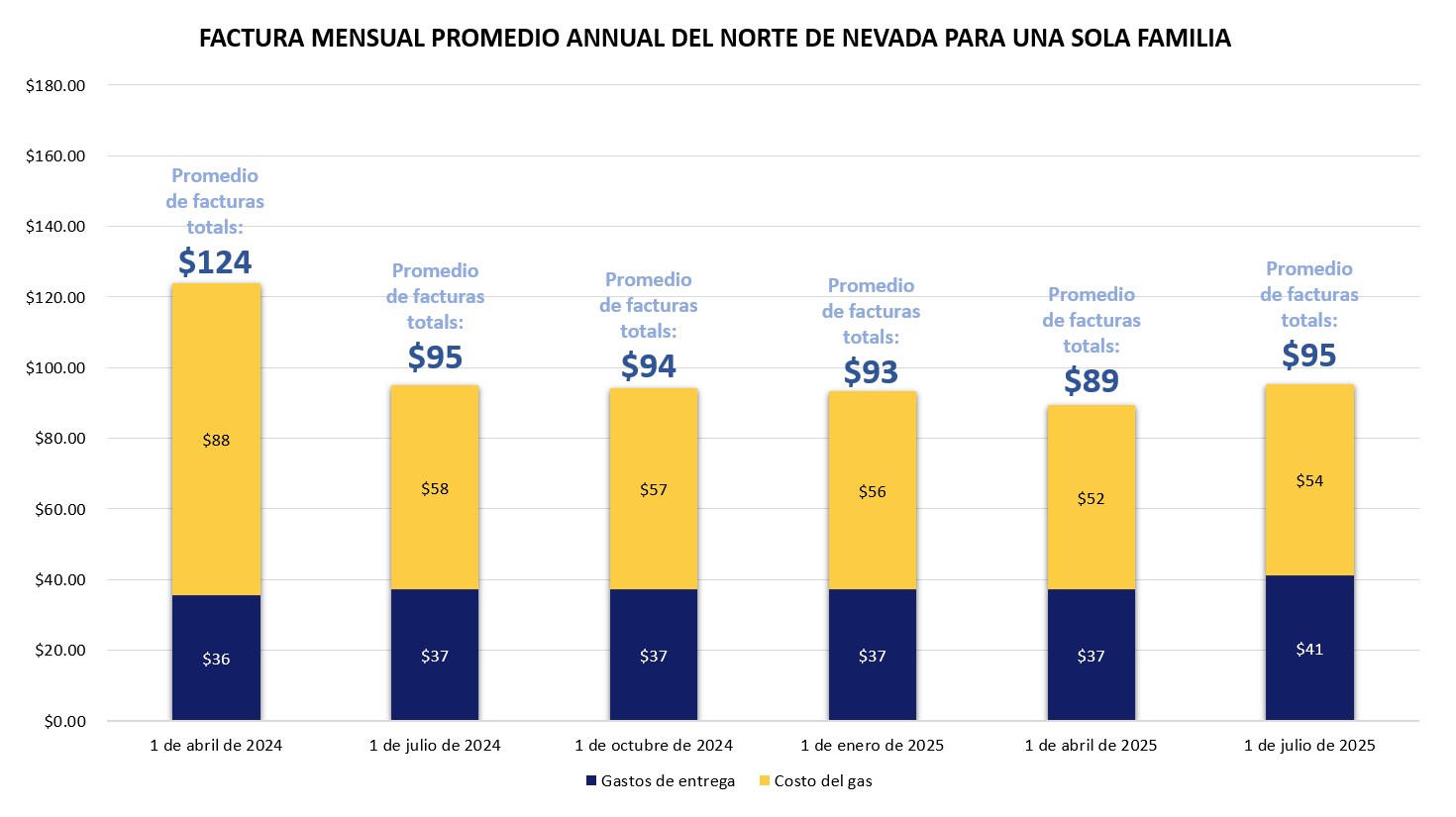 Northern Nevada Single Family