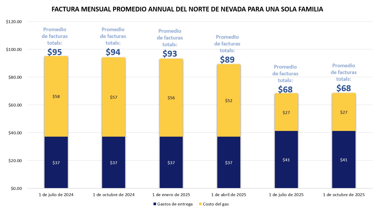 Northern Nevada Single Family