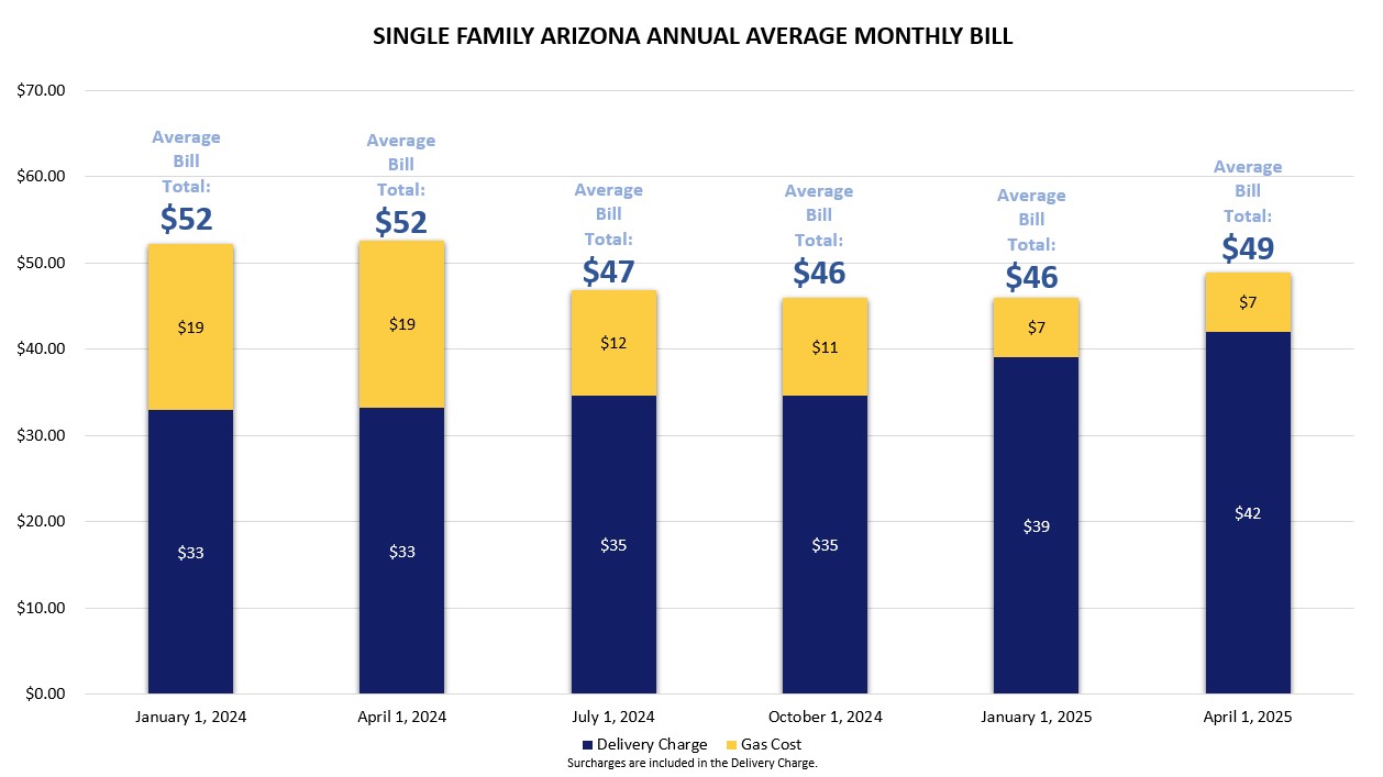 Arizona Single Family