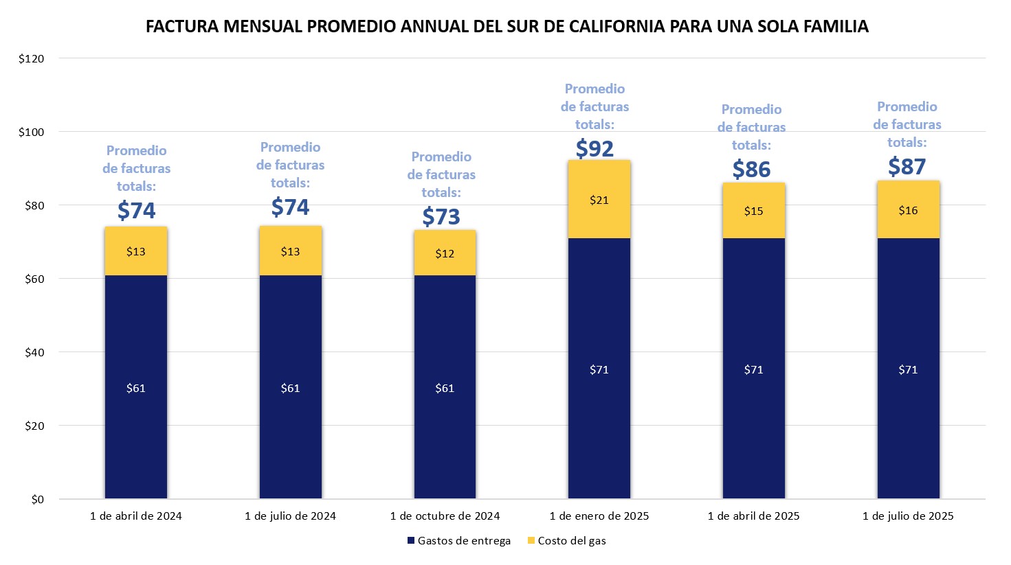 Del Sur De California